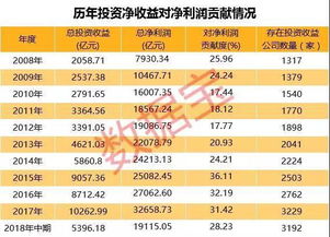 透視A股公司投資收益 貢獻凈利逾兩成，成扭虧與資產(chǎn)增值關(guān)鍵推手
