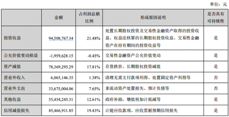 神州信息2019年營收破百億，投資收益貢獻超20%利潤重繪增長邏輯
